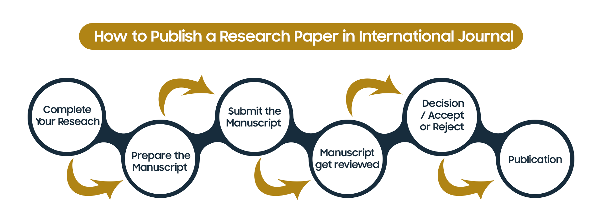 how to get your research paper published