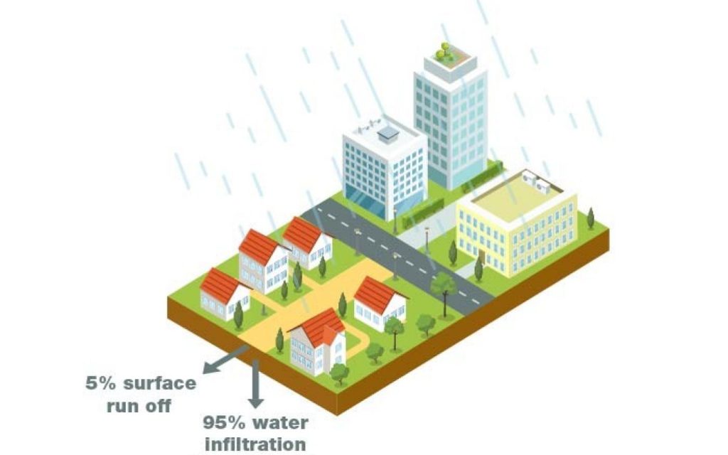 Water Management in Green Urbanism: A Sustainable Approach for Cities ...