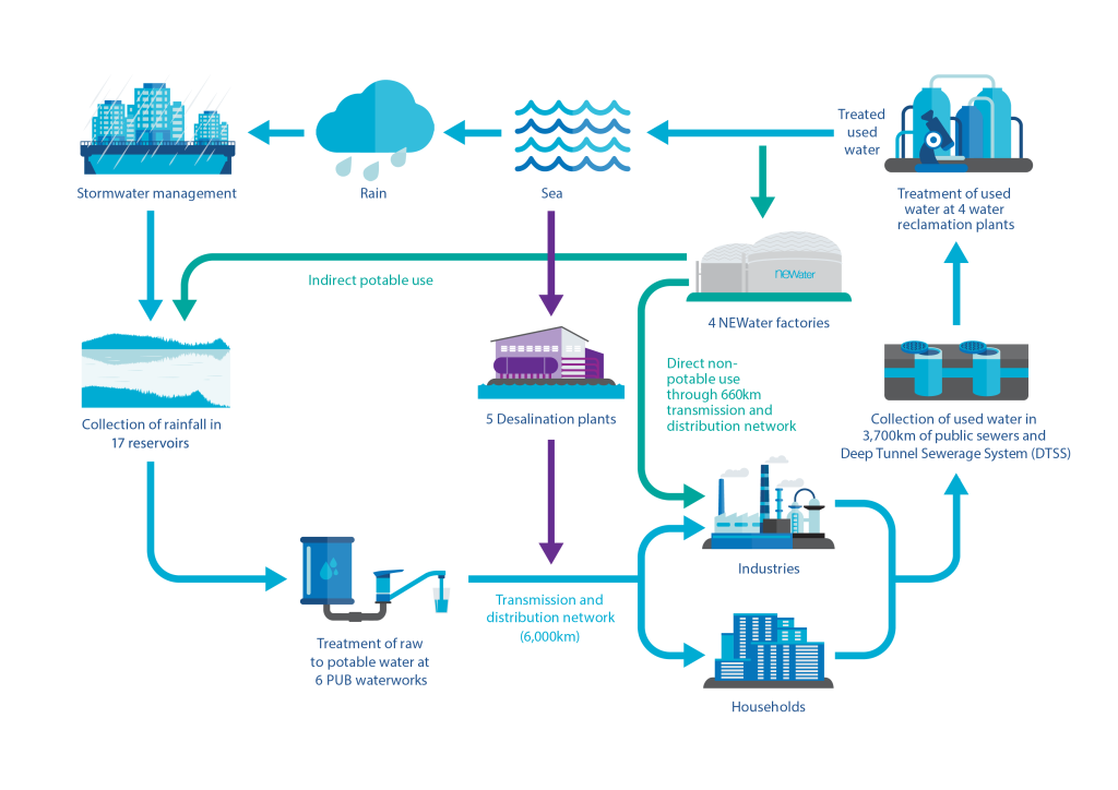 Singapore's Water Loop