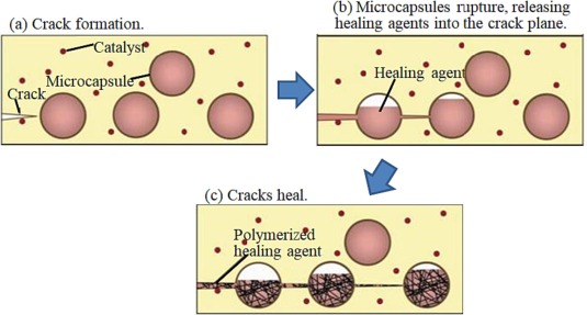 Microencapsulation system in concrete releasing healing agents to seal cracks.